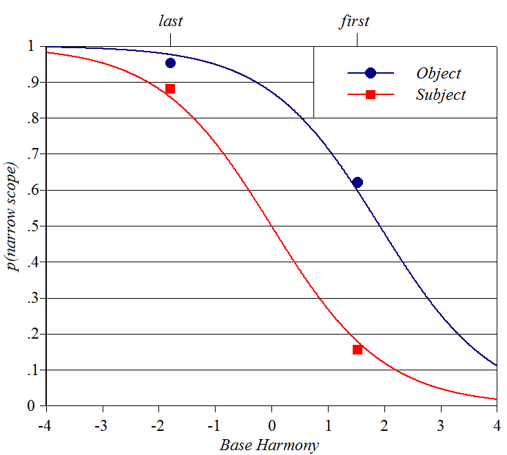 Data from quantifier scope experiment