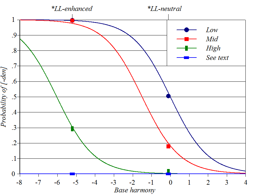 Wug shaped curve in Finnish genitive plurals