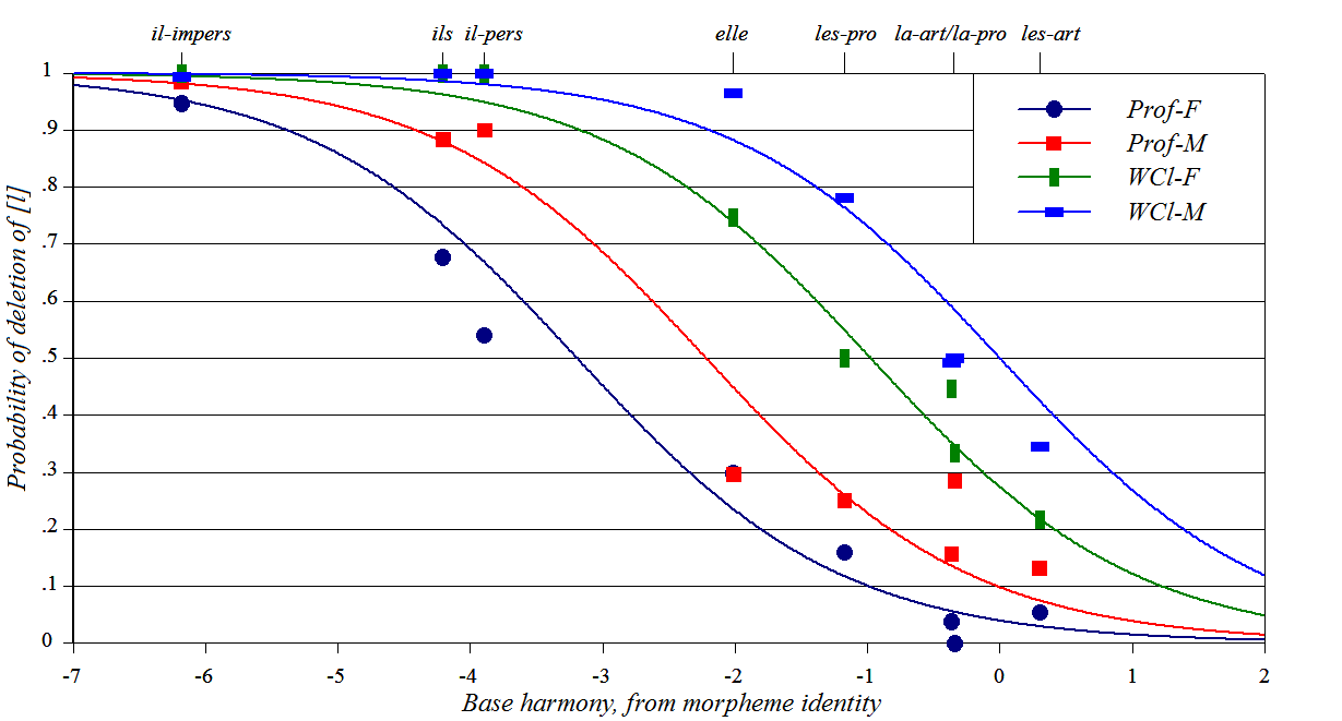 Wug shaped curve for Quebec French [l] deletion