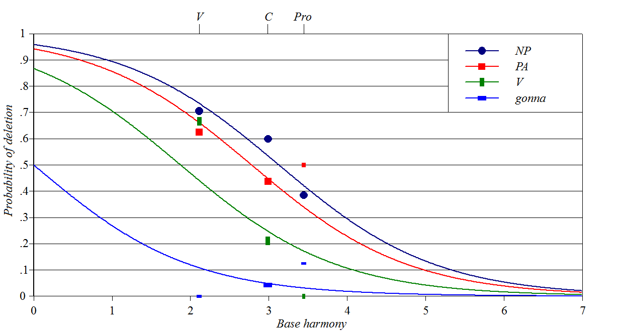 Black English deletion