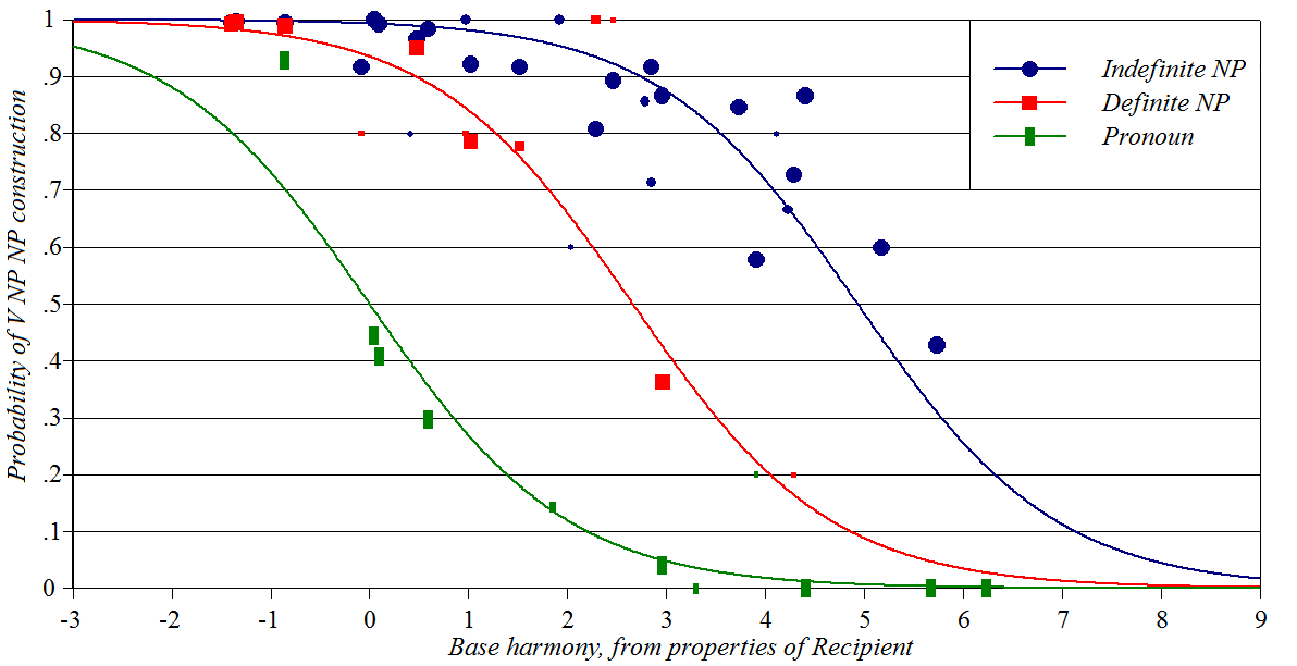 Wug shaped curve for English Dative constructions