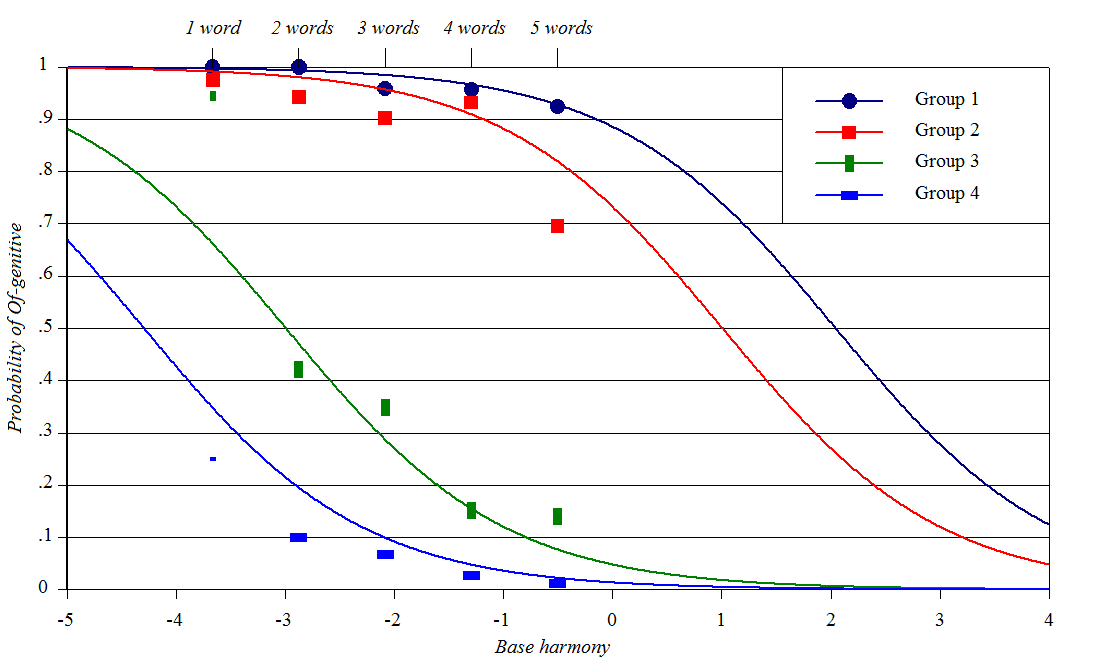 Wug shaped curve Szmrecsanyi et al Genitives
