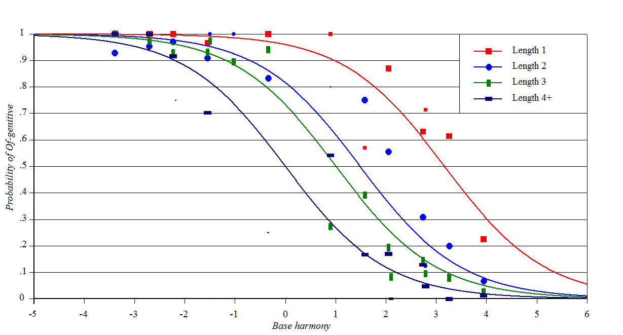 Wug shaped curve in English genitives, length as perturber