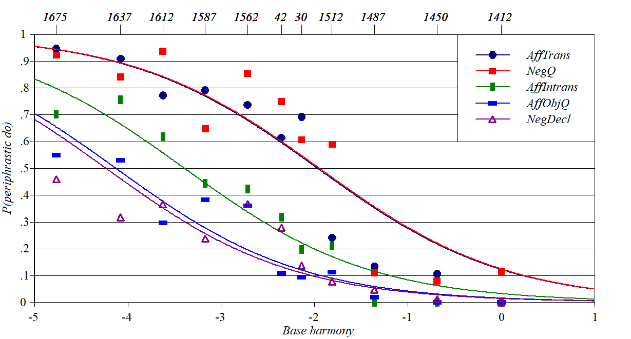 Data on use of do from Ellegard/Kroch
