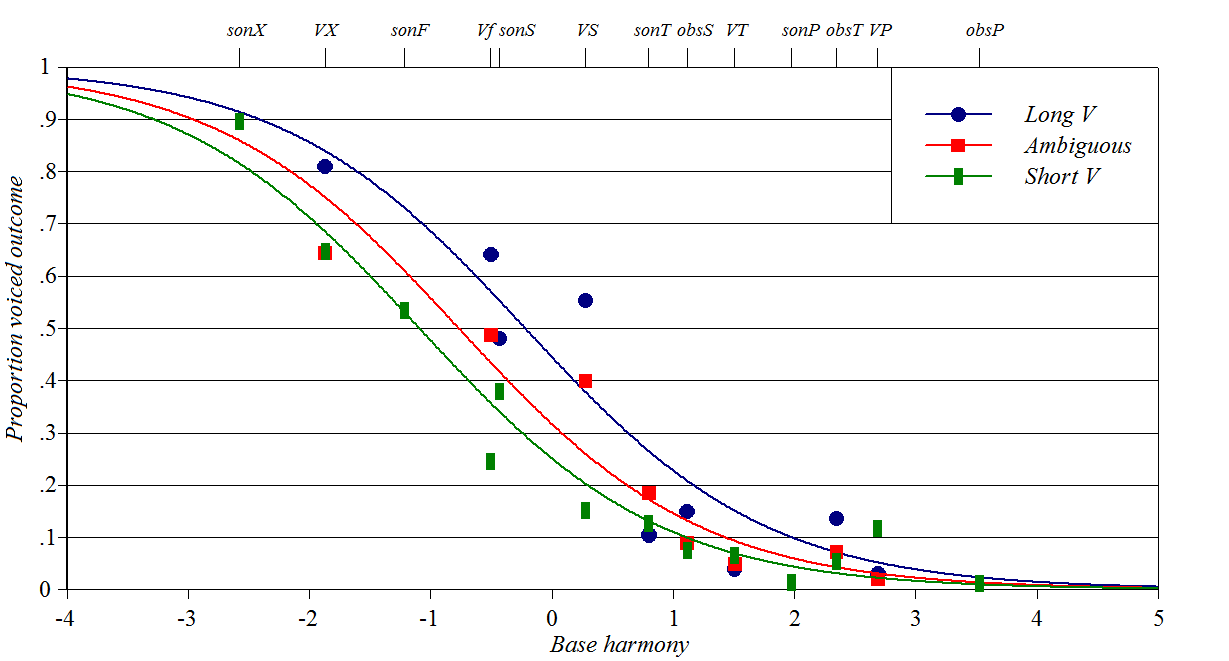 Wug shaped curve for inverted Dutch Final Devoicing