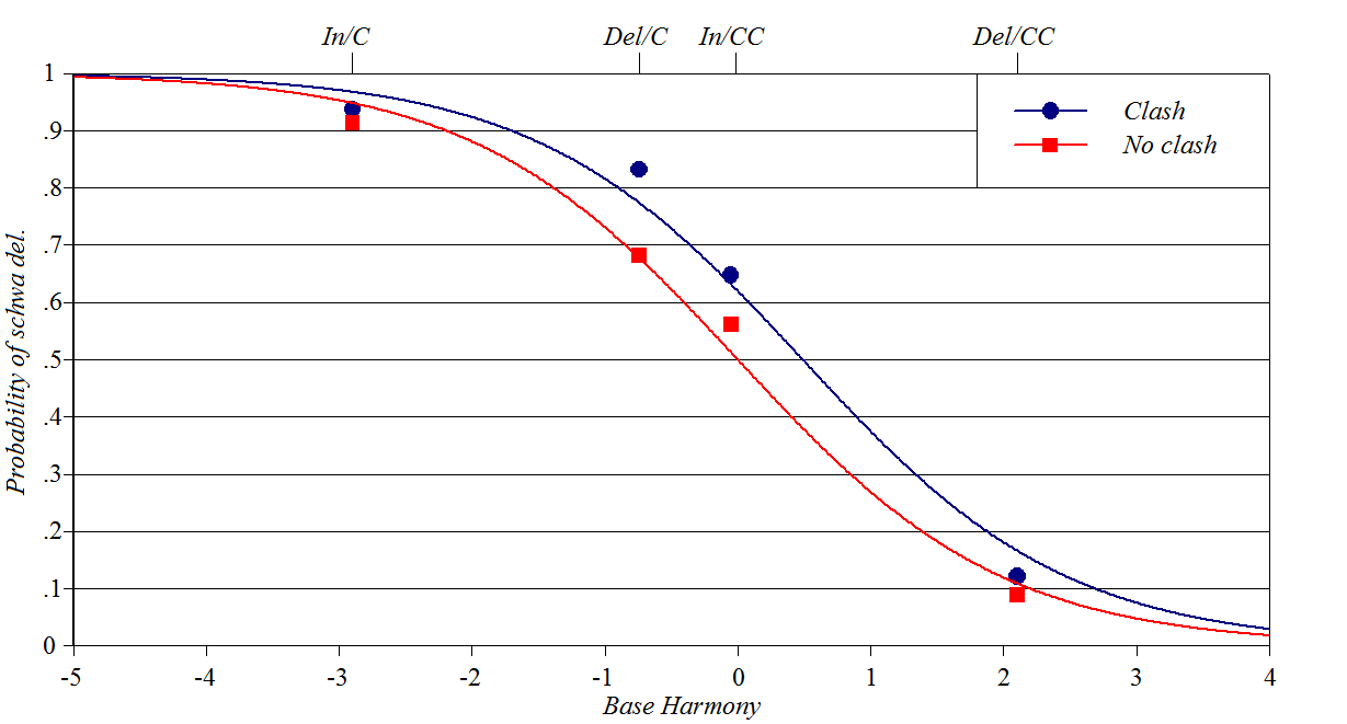 Deletion of schwa in French
