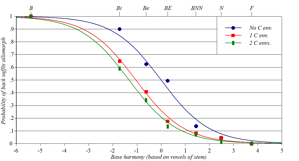 Wug shaped curve in Hungarian vowel harmony