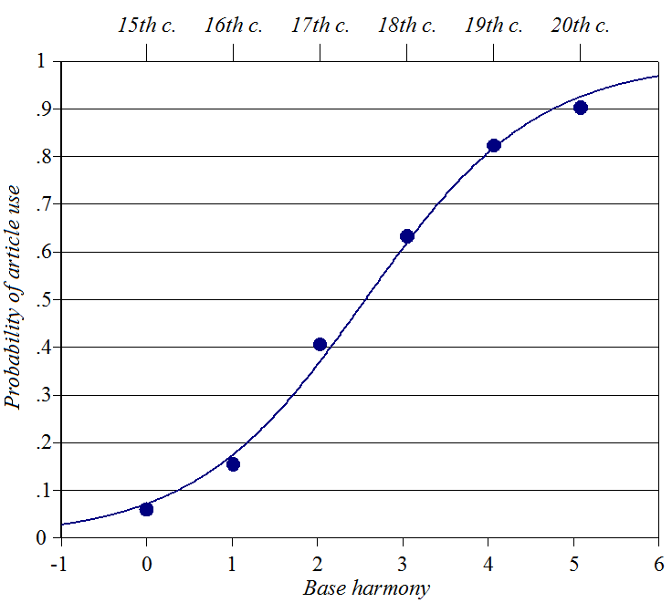 Data for article appearance in Portuguese possessed noun phrases
