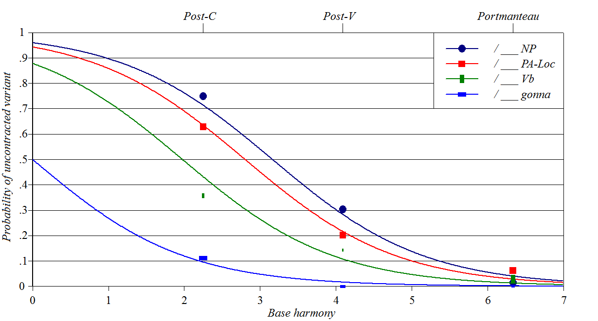 Wug shaped curve for Labov Black English contraction