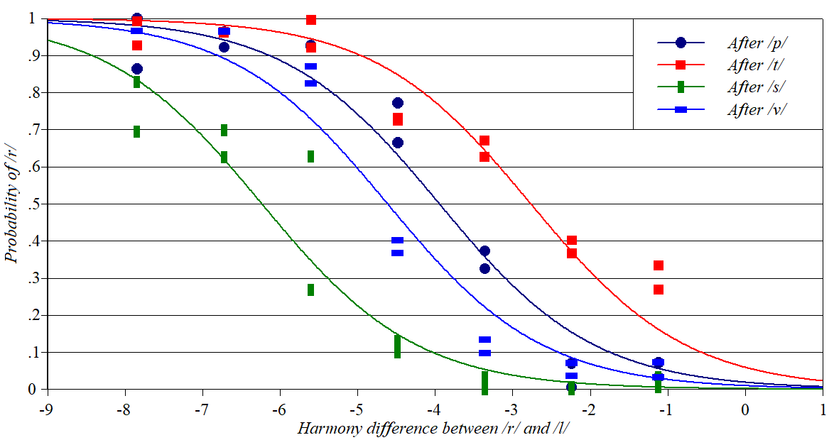 Wug shaped curve in r-l perception