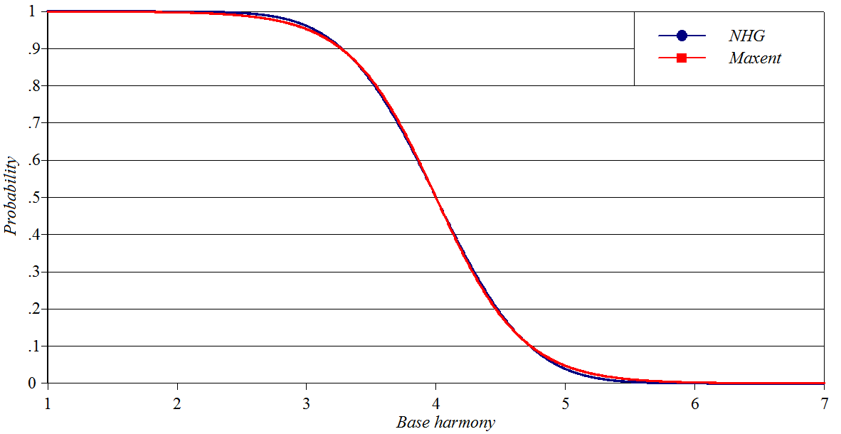 Resemblance of candidate-noise NHG to MaxEnt