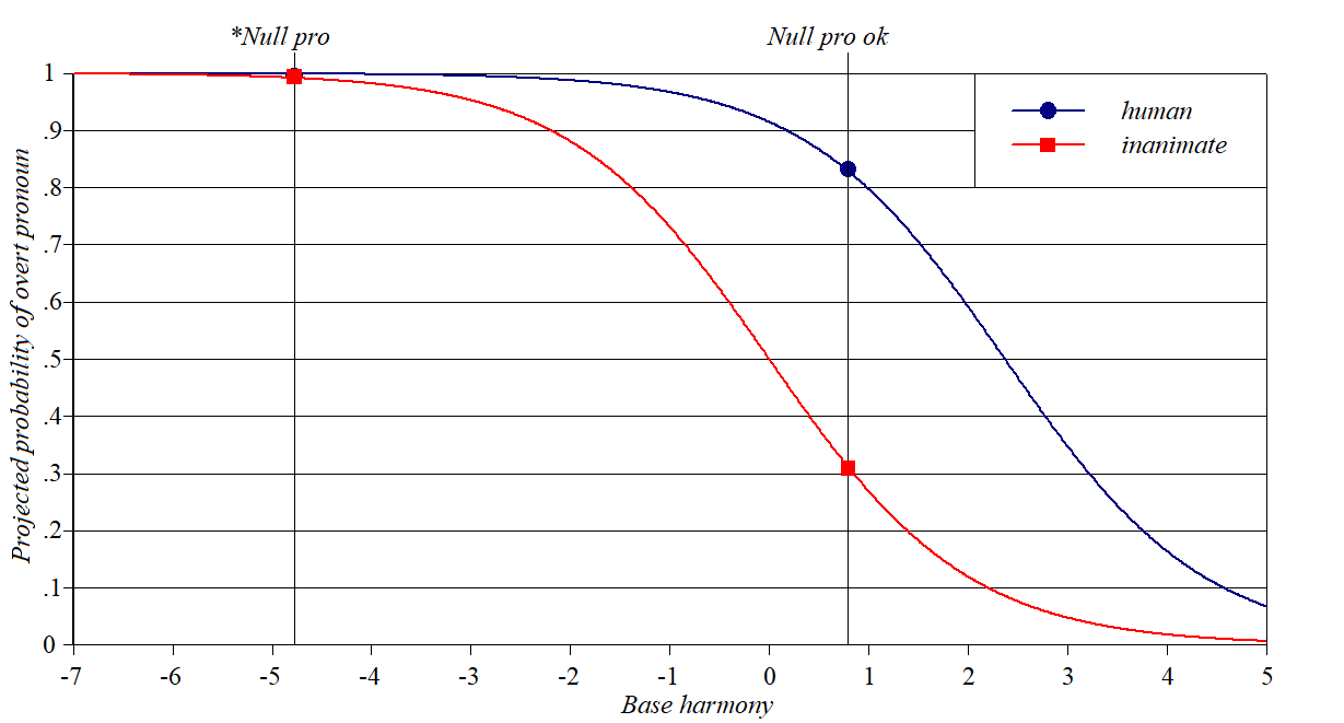 Romance null pronouns Romance null pronouns