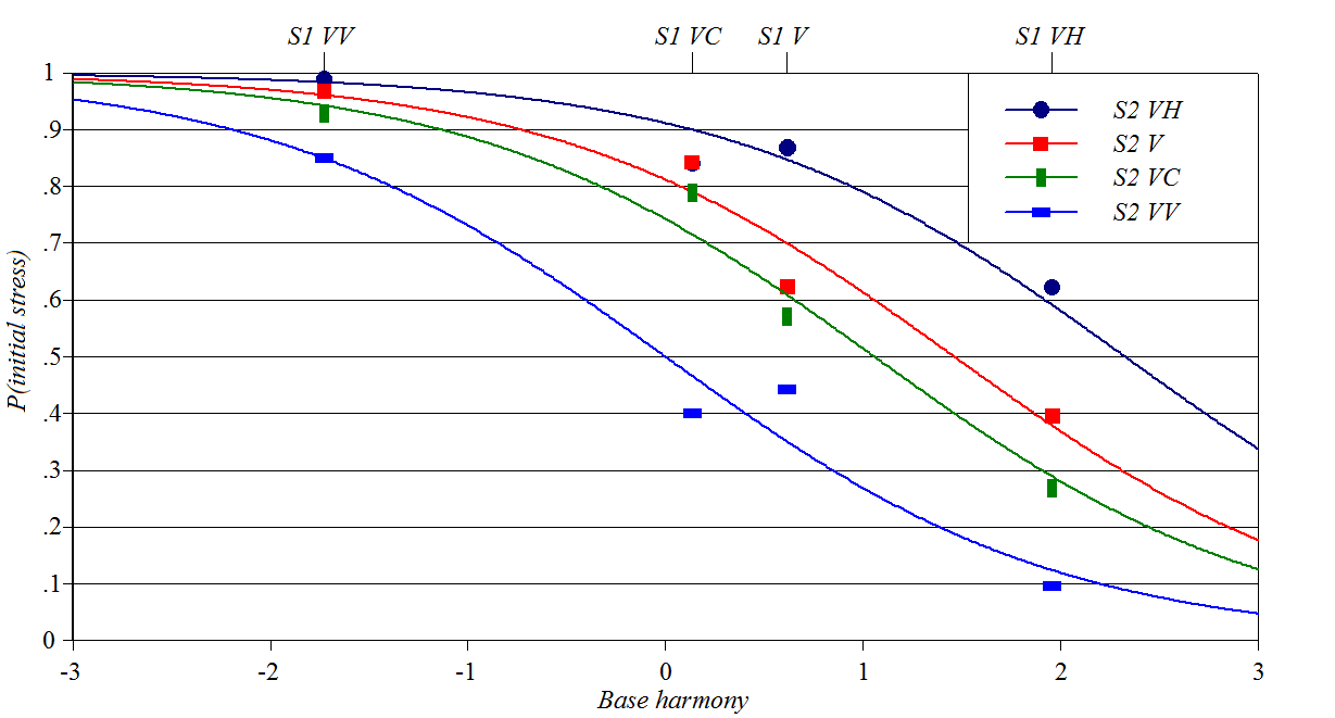 Data for stress placement in Hupa