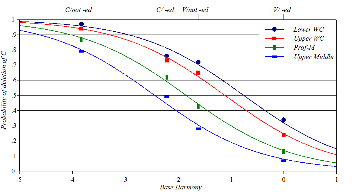 Data for cluster simpllification in Detroit English