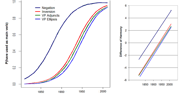Data on use of Have from Zimmermann 2017